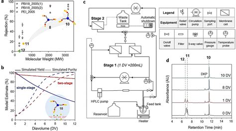 Liquid Phase Peptide Synthesis Via Onepot Nanostar Sieving Pepstar