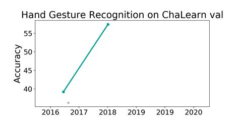 Chalearn Val Benchmark Hand Gesture Recognition Papers With Code