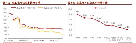 隆基股份初步梳理 1、主营业务及商业模式分析1 主营业务及结构介绍：公司长期专注于为全球客户提供高效单晶太阳能发电解决方案，主要从事单晶