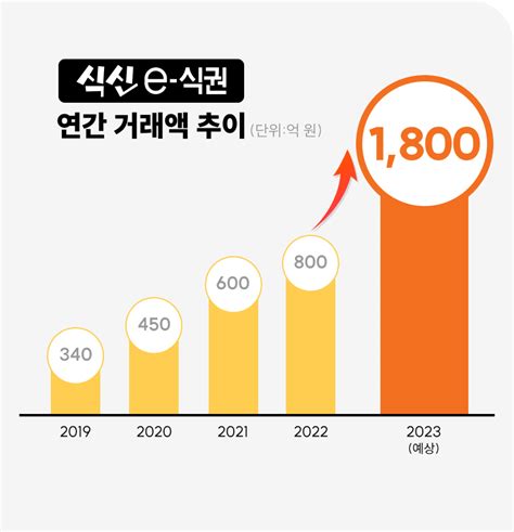 식신 모바일식권 월 거래액 120억원 돌파