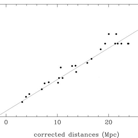 The Hubble Lemaître Law 5 representing radial recession velocity vs