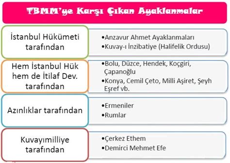 TBMM ye Karşı Çıkan Ayaklanmalar Hangileridir Nedenleri ve Sonuçları