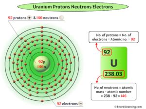 Uranium Protons Neutrons Electrons (And How to Find them?)