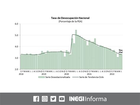 Inegi Informa On Twitter Inegi Presenta La Informaci N De La