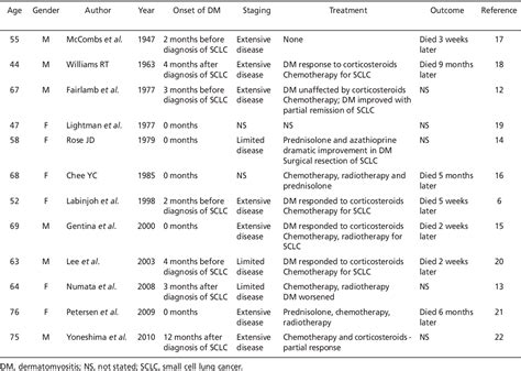 Figure 1 From A Case Report Of Dermatomyositis Associated With Small