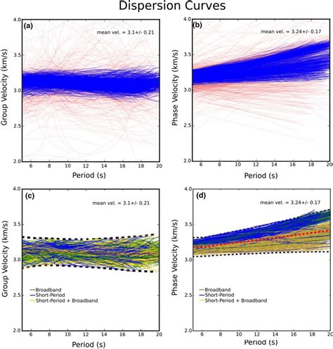 A Group Velocity Dispersion Curves And B Phase Velocity Dispersion