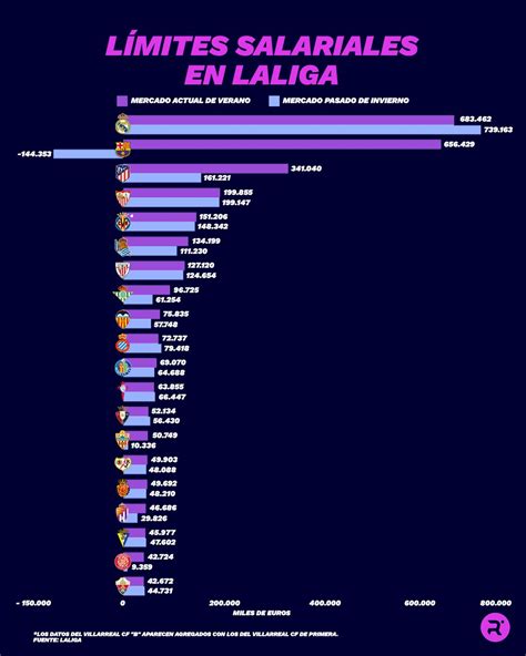 Relevo on Twitter Todos los límites salariales de Primera El