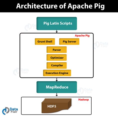 Apache Pig Architecture - Learn Pig Hadoop Working - DataFlair