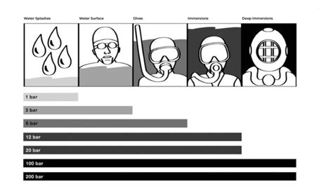 WATCH WATER RESISTANCE CHART By Oiritaly