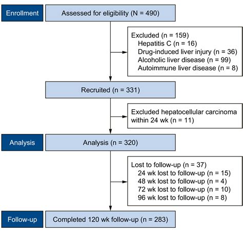 Validation Of Baveno Vii Criteria For Recompensation In Entecavir