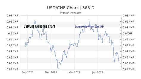 USD to CHF Charts (today, 6 months, 1 year, 5 years)