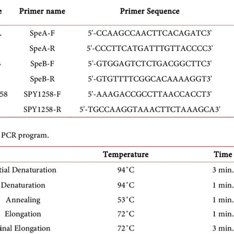 Sequence of primers used for Multiplex PCR Amplification of SpeA, SpeB ... 