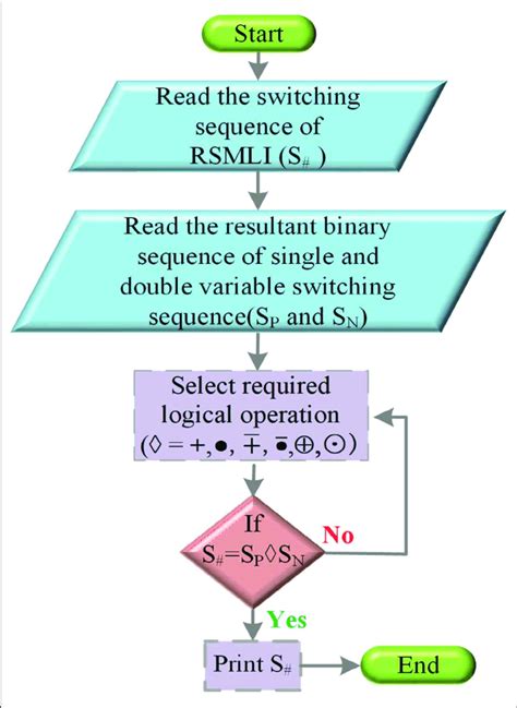 Flowchart For Selecting The Required Logical Operation For Switching