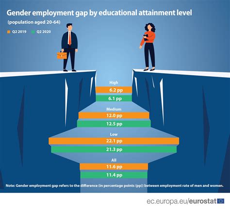 Gender Employment Gap By Education Level In Q2 2020 Products Eurostat