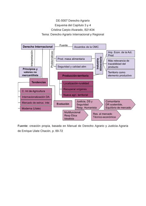 Esquema Cap 3 Agrario Derecho Agrario DE 5007 Derecho Agrario