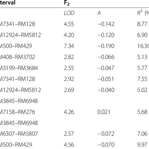 Genetic linkage map showing QTL positions detected in the F2 and F2:3 ... 