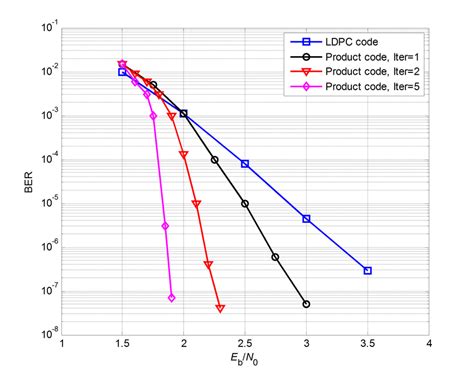 Iterative Decoding Performance Of The Product Code With LDPC 576 288