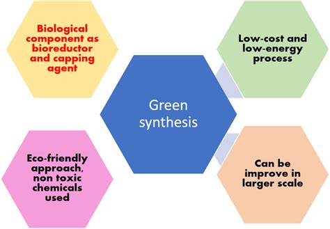 Key merits of green synthesis methods. | Download Scientific Diagram