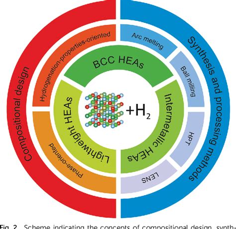 Figure 1 From Review And Outlook On High Entropy Alloys For Hydrogen