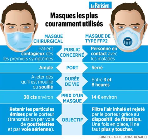 Coronavirus Le Port Du Masque Se Banalise En France Le Parisien