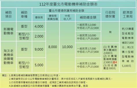 《2023機車新購汰舊換新補助》工業局＋環保署＋環保局，最高補助28800元－黃大偉理財研究室｜痞客邦