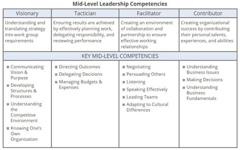 Leadership Competency Model Wilson Learning Worldwide