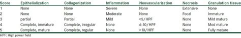 Wound Healing Histological Scoring System Download Scientific Diagram