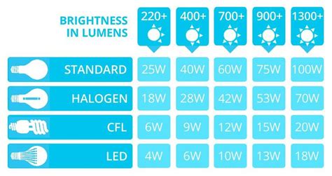 Led Light Bulb Wattage Conversion Chart