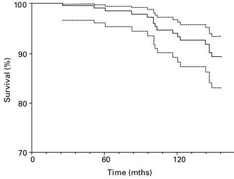 Kaplan Meier Subgroup Analysis The Group Had Satisfactory Immediate