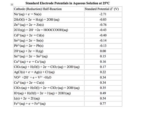 Standard Electrode Potential Table