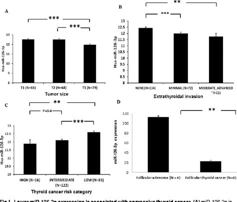 Figure 1 From Mir 126 3p Inhibits Thyroid Cancer Cell Growth And