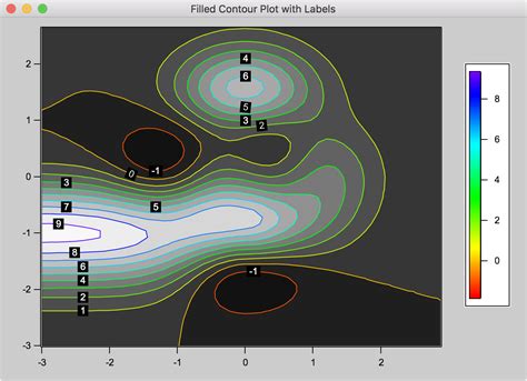 Contour Plots