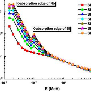 Linear Attenuation Coefficient LAC Values Of Glass Samples