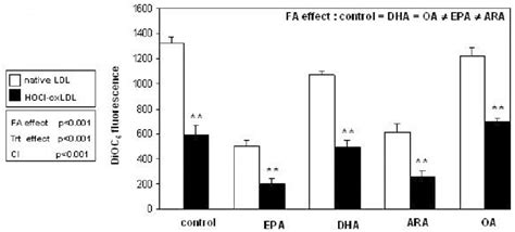 Effect Of Epa Dha Ara Or Oa Supplementation On The Modulation Of M