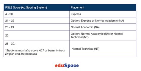 2024 PSLE AL Scoring & Grading System (With Examples) | eduSpace Tuition Centre