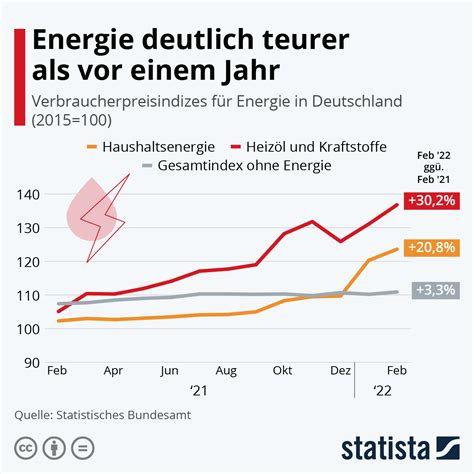 Infografik Energie Deutlich Teurer Als Vor Einem Jahr Statista