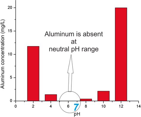 The Effluent Aluminum Concentration At Different Ph Download