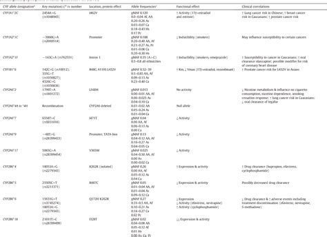 Table 3 from Cytochrome P450 enzymes in drug metabolism: regulation of gene expression, enzyme ...