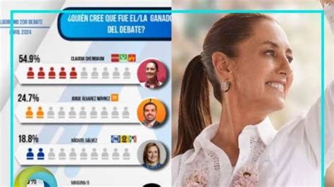 En Encuestas Claudia Sheinbaum Gana Segundo Debate Presidencial