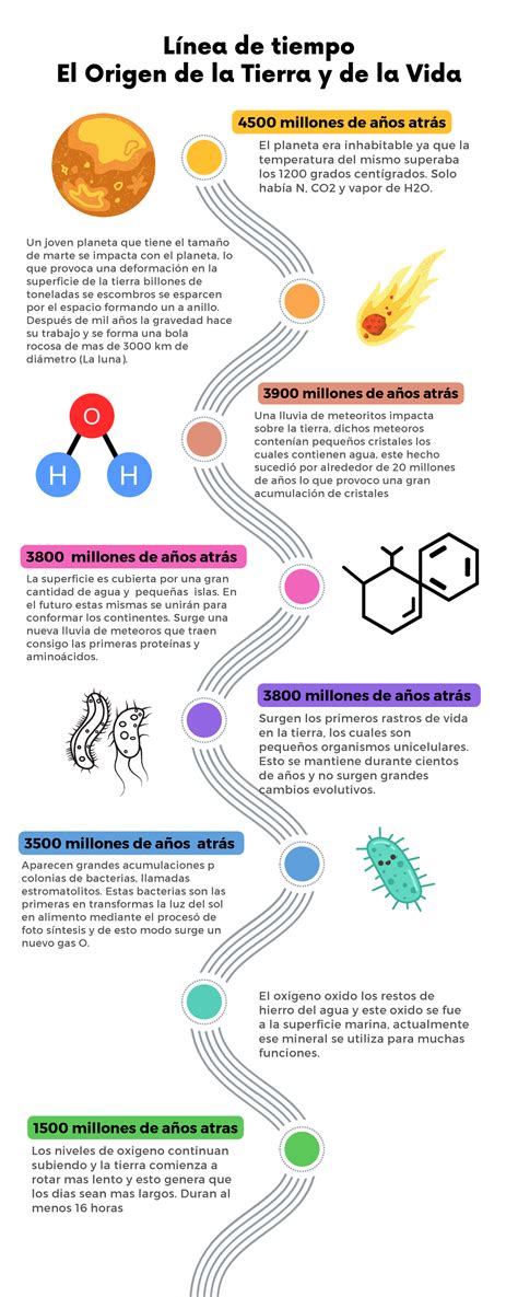 Linea Del Tiempo Origen De La Tierra Y La Vida H H O 4500 Millones De Años Atrás 3900