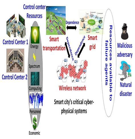 Smart Cities Image Eurekalert Science News Releases