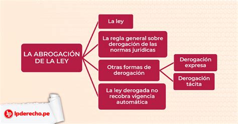 Abrogación De La Ley Artículo I Del Título Preliminar Del Código Civil Lp