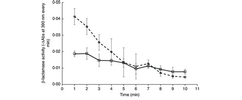 β Lactamase Activity Assay Error Bars Denote Standard Deviation