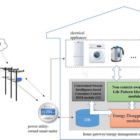 Block Diagram Of The Home Energy Management System Hems 24 Having Download Scientific