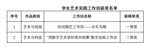 【喜报】我校师生在全省第七届大学生艺术展演活动暨全省首届“美的教育”高校师生书画设计作品展中喜获佳绩 贵州师范学院新闻文化网