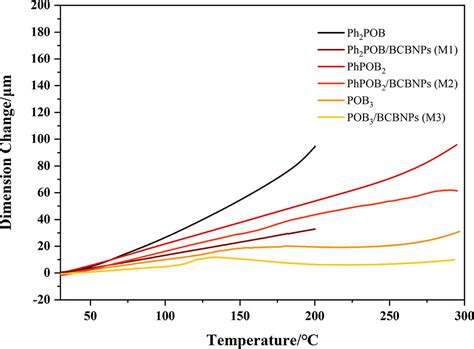 Phosphorus Containing Flame Retardant Benzocyclobutylene Composites