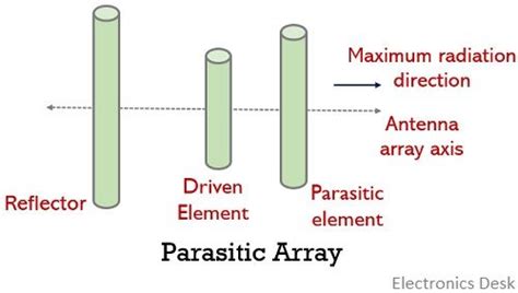 Types of Antenna Arrays - Broadside, End-Fire, Collinear and Parasitic ...