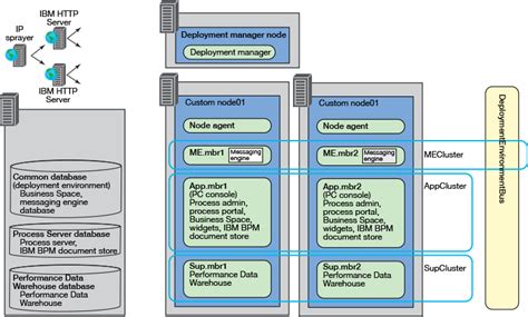 Integration Solutions Ibm Bpm Topology Security Basic