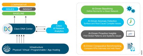 Cisco Catalyst Assurance User Guide Release 2 3 7 4 Cisco Ai Network