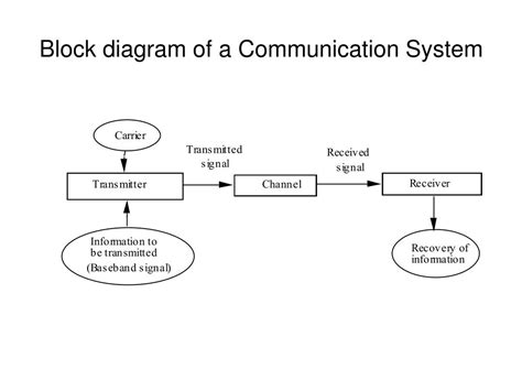 Complete Block Diagram Of Communication System Communication